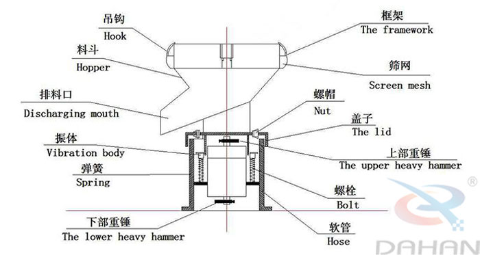 450型過濾篩結(jié)構(gòu)：吊鉤，料斗，排料口，振體，彈簧，下部重錘，篩網(wǎng)，螺帽，蓋子，上部重錘，螺栓，軟管。