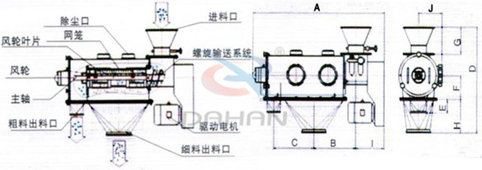 氣旋篩結(jié)構(gòu)以及外形尺寸：風(fēng)輪葉片，主軸，螺旋輸送系統(tǒng)，網(wǎng)籠，除塵口等。
