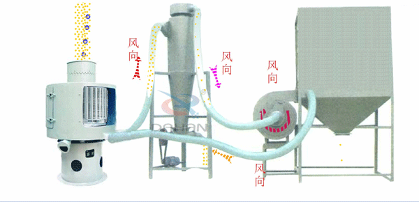 立式氣流篩工作原理送到，氣流篩進料口中進入氣流篩體內(nèi)，氣流篩篩分好的物料由軟管連接器，傳送到旋風(fēng)收集器中進行，收集并排出該物料物較粗物料。更精細的物料需要從旋風(fēng)收集器通過軟管連接器輸送到布袋收集器中，才能完成該物料的輸送目的。
