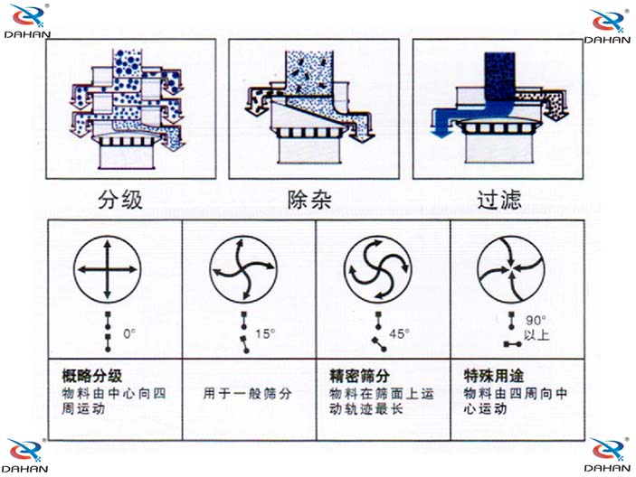 旋振篩結(jié)構(gòu)原理示意圖：概率分級，物料由中心向四周運動，精密篩分：物料在篩面上運動軌跡較長特殊用途：物料有四周向中心運動。