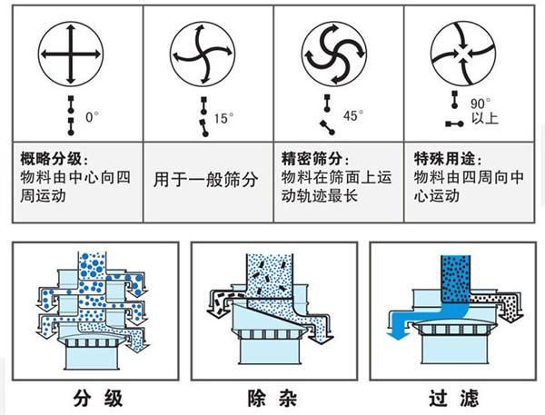 不銹鋼振動篩不同偏心塊角度的篩分軌跡：0°：物料由中心向四周運動，15°：用于一般篩分。90°：物料有四周向中心運動。