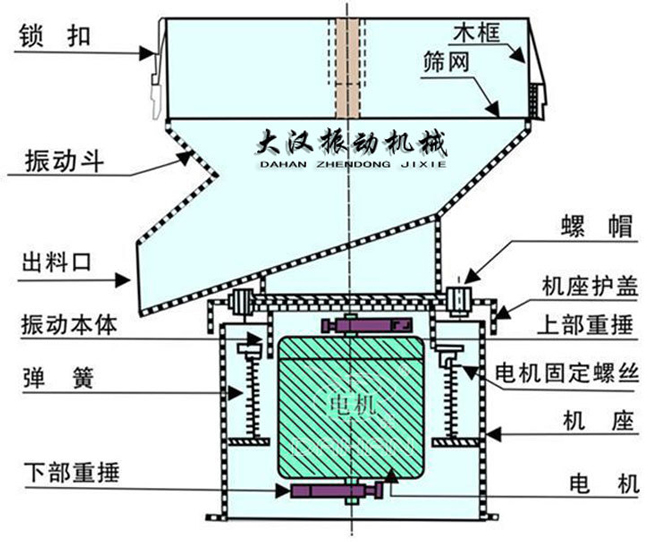 過濾篩結構：出料口，振動本體，彈簧，篩網(wǎng)，螺帽等。