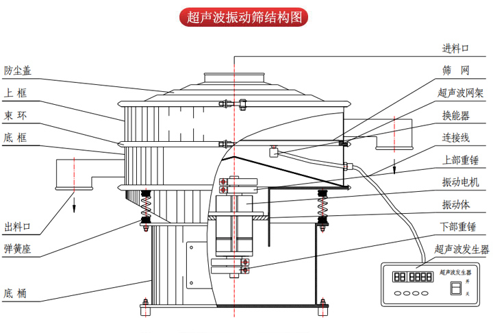 超聲波振動(dòng)篩由進(jìn)料口，篩網(wǎng)，防塵蓋，網(wǎng)架，出料口束環(huán)，加重塊，彈簧，機(jī)座，振動(dòng)電機(jī)，下部重錘等部件組成。