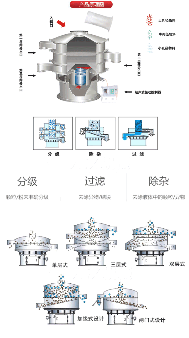 超聲波振動(dòng)篩工作原理:將220V、50Hz或110V、60Hz電能輸入超聲波電源通過超聲波換能器轉(zhuǎn)化為18KHz的高頻電能,該系統(tǒng)在傳統(tǒng)的振動(dòng)篩基礎(chǔ)上在篩網(wǎng)上引入一個(gè)低振幅、高頻率的超聲振動(dòng)波（機(jī)械波），以改善超微細(xì)分體的篩分性能。從而解決了強(qiáng)吸附性、易團(tuán)聚、高靜電、高精細(xì)、高密度、輕比重等篩分難題。