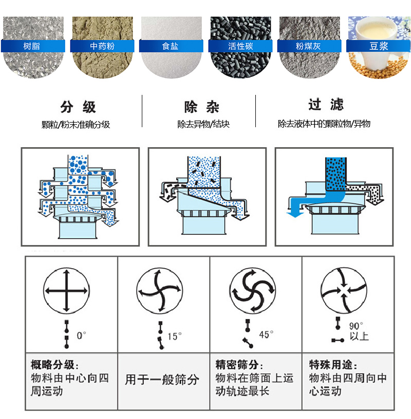 振蕩篩適用范圍：顆粒，粉末，粘液等物料的篩分