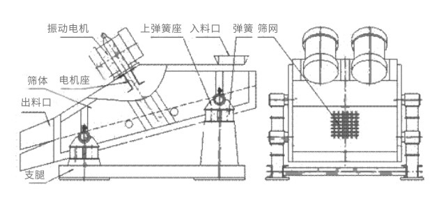 礦用振動篩主要由激振器、篩體、篩網(wǎng)、減振裝置及座架等組成