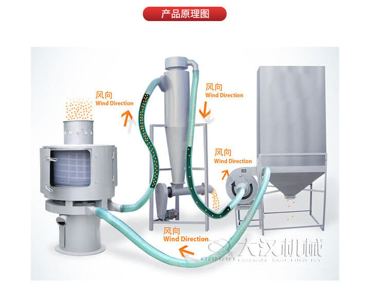 氣流篩是通過(guò)將負(fù)壓氣流將物料于空氣混合后，進(jìn)入篩機(jī)風(fēng)輪中間，通過(guò)風(fēng)輪葉片施加足夠的離心力，向桶狀的篩網(wǎng)噴射過(guò)網(wǎng)，經(jīng)過(guò)蝸殼收集，不能過(guò)網(wǎng)的物料由自動(dòng)排渣口排出，從而實(shí)現(xiàn)物料的篩分目的。