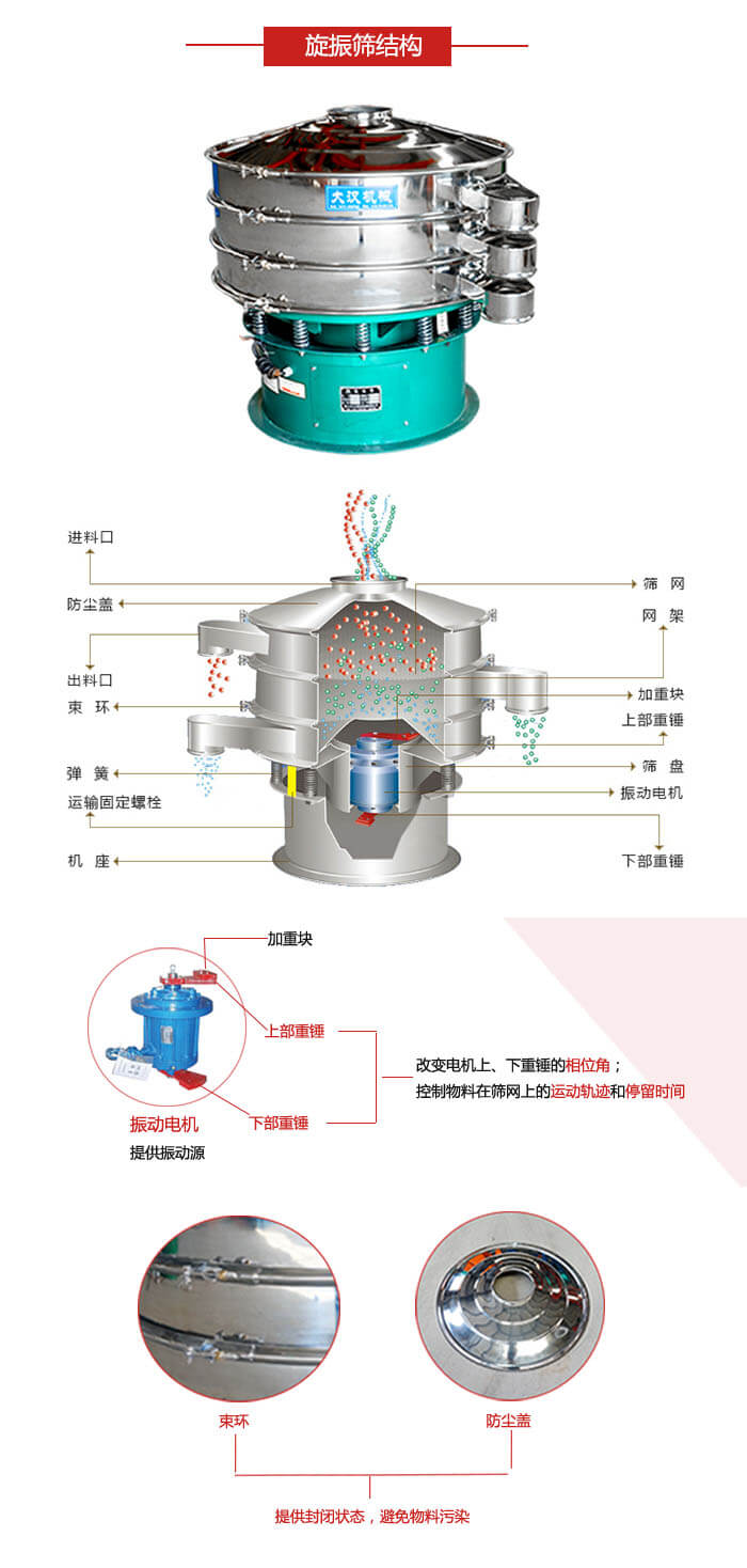 圓篩機(jī)結(jié)構(gòu)展示：進(jìn)料口，出料口，篩網(wǎng)，網(wǎng)架，束環(huán)，彈簧，篩盤等