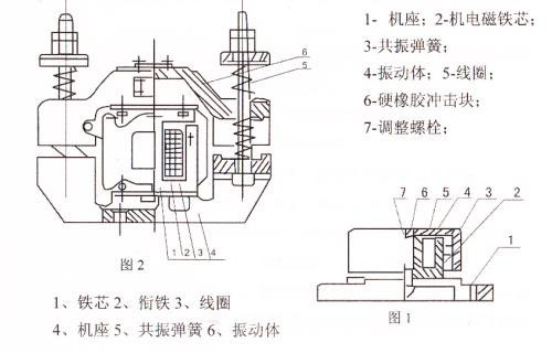 CZ電磁倉壁振動器結(jié)構(gòu)主要：鐵芯，機(jī)座，線圈，共振彈簧，振動體，調(diào)整螺栓等。