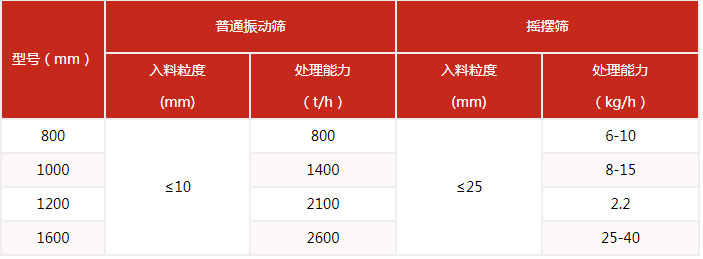 搖擺篩的篩分產(chǎn)量與該設(shè)備的網(wǎng)目細(xì)度有很多的關(guān)系。