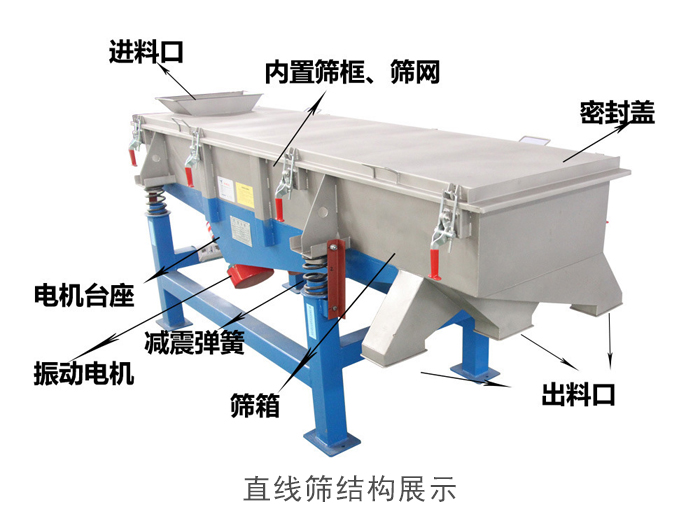 直線篩結(jié)構(gòu)包括：進(jìn)料口，網(wǎng)架裝置（內(nèi)部），減震裝置，振動電機(jī)，收塵口，出料口，底部電機(jī)等。