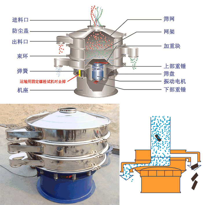 顆粒振動(dòng)篩結(jié)構(gòu)：進(jìn)料口，篩網(wǎng)，網(wǎng)架，防塵蓋，出料口，束環(huán)，加重塊，上部重塊。