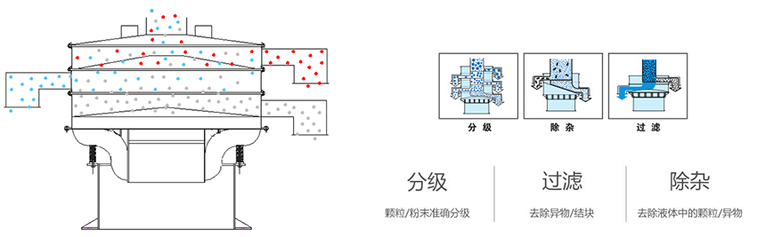 該產(chǎn)品利用的是振動(dòng)電機(jī)上的偏心塊的大小，帶動(dòng)振動(dòng)電機(jī)的激振力曾加，從而 實(shí)現(xiàn)化工振動(dòng)篩在篩網(wǎng)上篩分的作用。