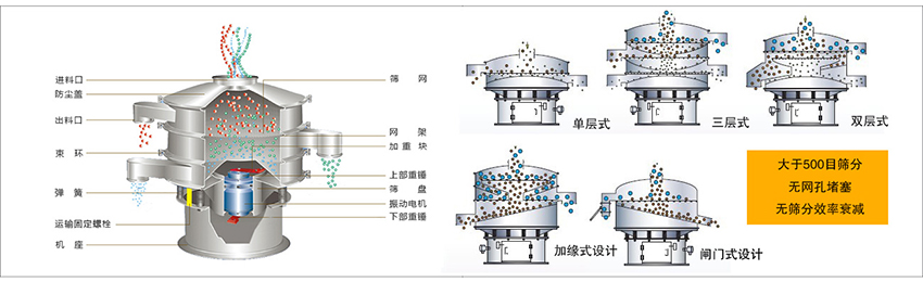 化工振動(dòng)篩主要由：進(jìn)料口，篩網(wǎng)，出料口，防塵蓋，網(wǎng)架，加重塊，上部重錘，篩盤(pán)，下部重錘，振動(dòng)電機(jī)，彈簧，機(jī)座，運(yùn)輸固定螺栓等部件組成。