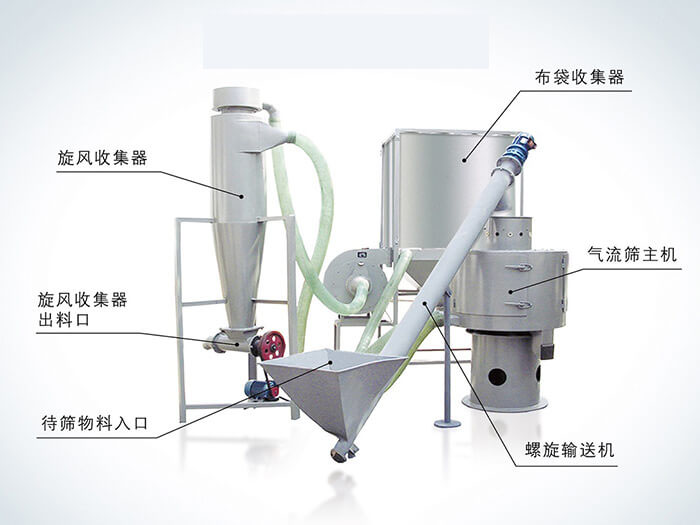 氣流篩配套設(shè)備：旋風(fēng)收集器，布袋收集器，旋風(fēng)收集器出料口，氣流篩主機(jī)，待篩物料入口，螺旋輸送器。