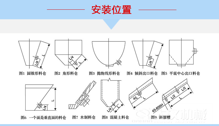 不同形狀的料倉(cāng)倉(cāng)壁振動(dòng)器安裝位置，圖1為圓錐形料倉(cāng)，圖2為角形料倉(cāng)，圖3拋物線形料倉(cāng)，圖4傾斜出口料倉(cāng)，圖5平底中心出口料倉(cāng)，圖6一個(gè)面是垂直面的料倉(cāng)，圖7木制料倉(cāng)，圖8混凝土料倉(cāng)，圖9斜溜槽。