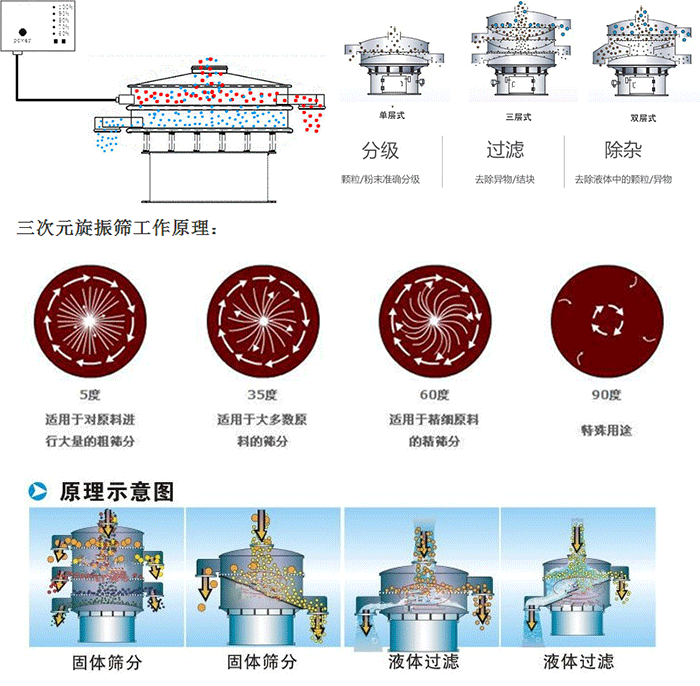 單雙層振動篩工作功能：分機：顆粒/粉末準確分級，過濾：去除異物/結(jié)塊，除雜：去除液體中的顆粒/異物。 單雙層振動篩不同震動角度的不同適用物料：5度：適用于對原料進行大量的粗篩。35度：適用于大多數(shù)原料的篩分，60度適用于精細原料的精篩。90度特殊用途。