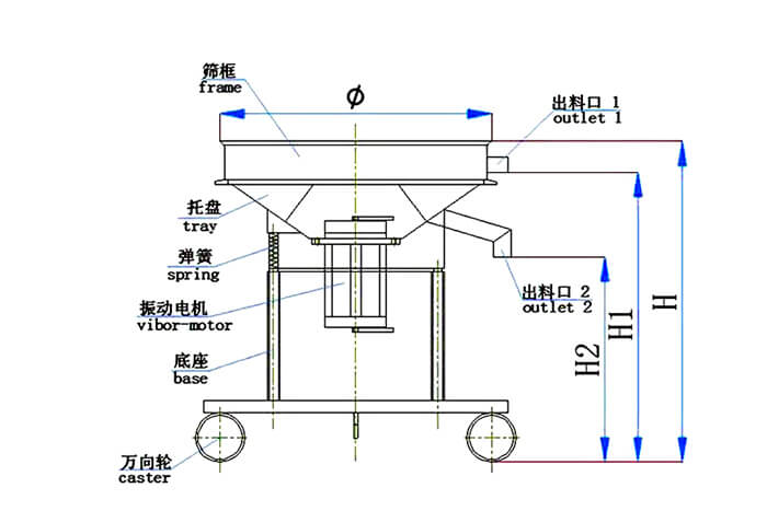 高頻篩結(jié)構(gòu)：托盤，彈簧，振動(dòng)電機(jī)，底座，萬向輪，出料口等