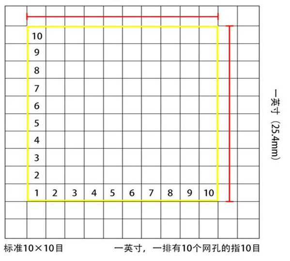 標(biāo)準(zhǔn)10*10目，一英寸(25.4mm)，一排有10個(gè)網(wǎng)孔的指10目